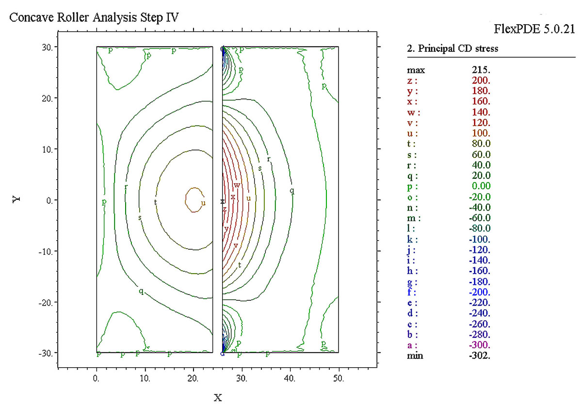 FlexPDE Concave CD contour entry and exit copy